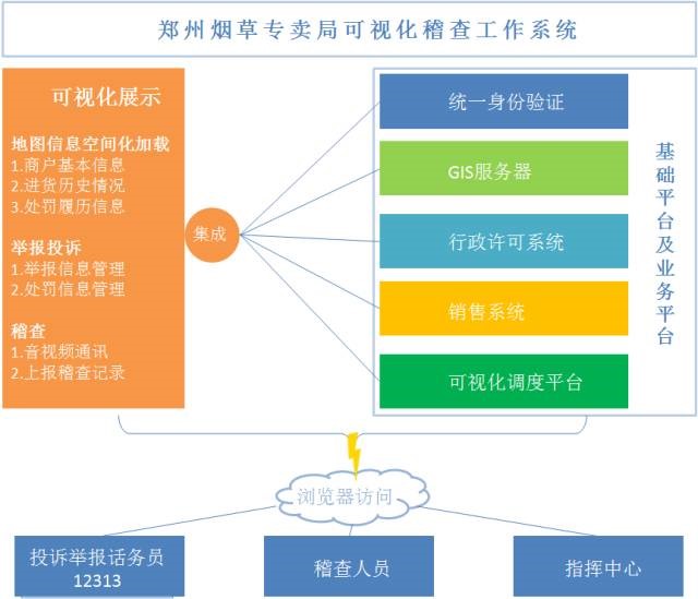 河南煙草專賣局可視化煙草稽查工作