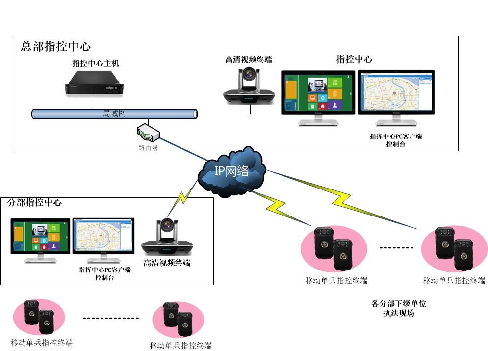 移動(dòng)可視化指揮